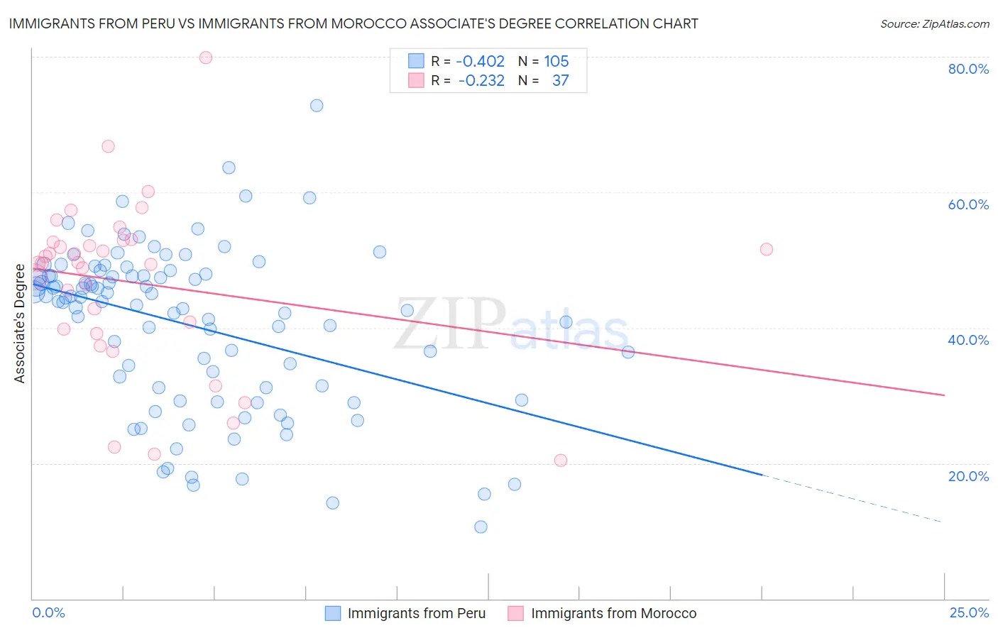 Immigrants from Peru vs Immigrants from Morocco Associate's Degree
