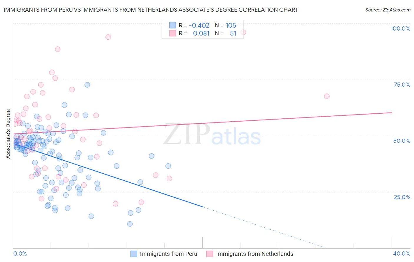 Immigrants from Peru vs Immigrants from Netherlands Associate's Degree