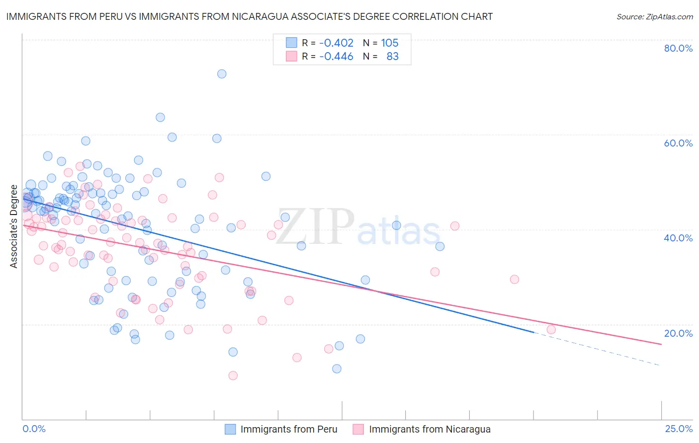 Immigrants from Peru vs Immigrants from Nicaragua Associate's Degree