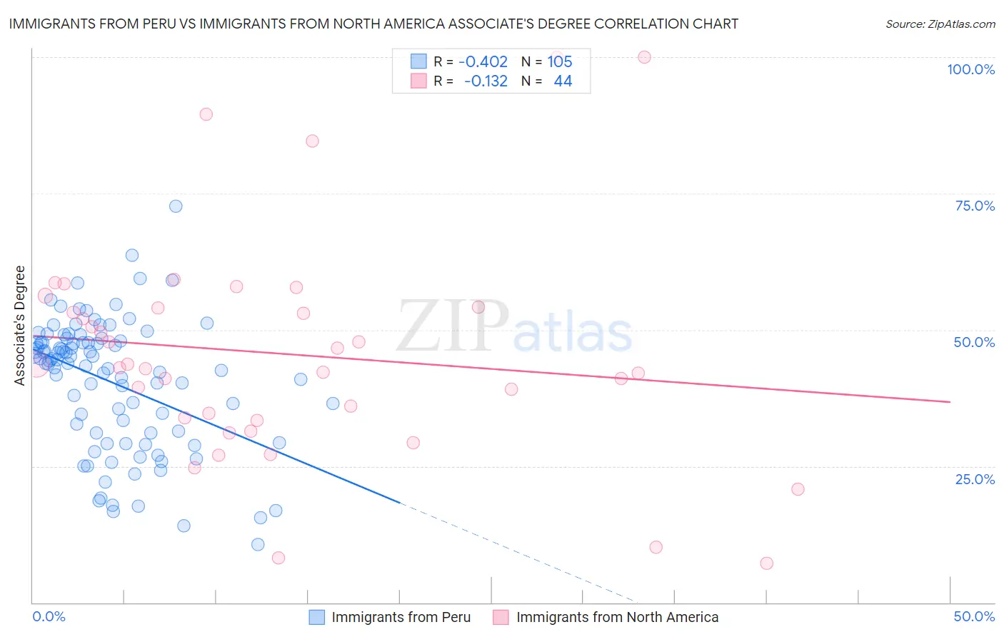 Immigrants from Peru vs Immigrants from North America Associate's Degree