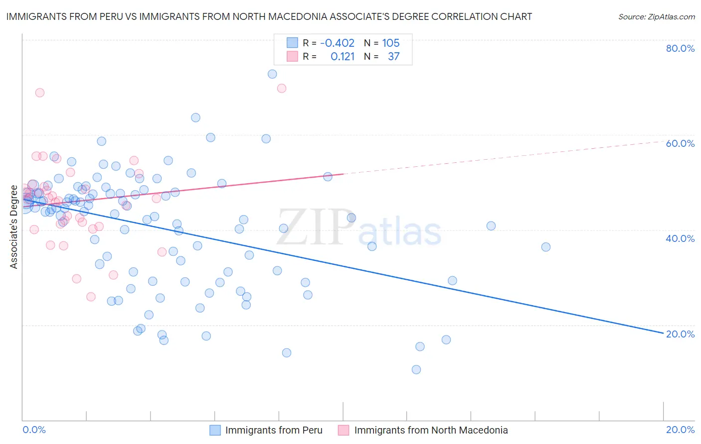 Immigrants from Peru vs Immigrants from North Macedonia Associate's Degree