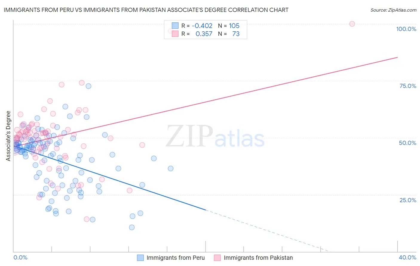 Immigrants from Peru vs Immigrants from Pakistan Associate's Degree