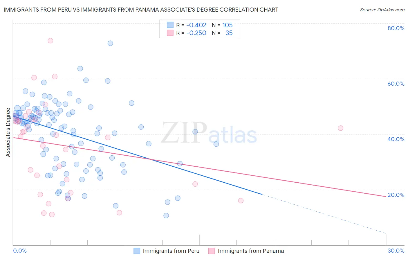 Immigrants from Peru vs Immigrants from Panama Associate's Degree