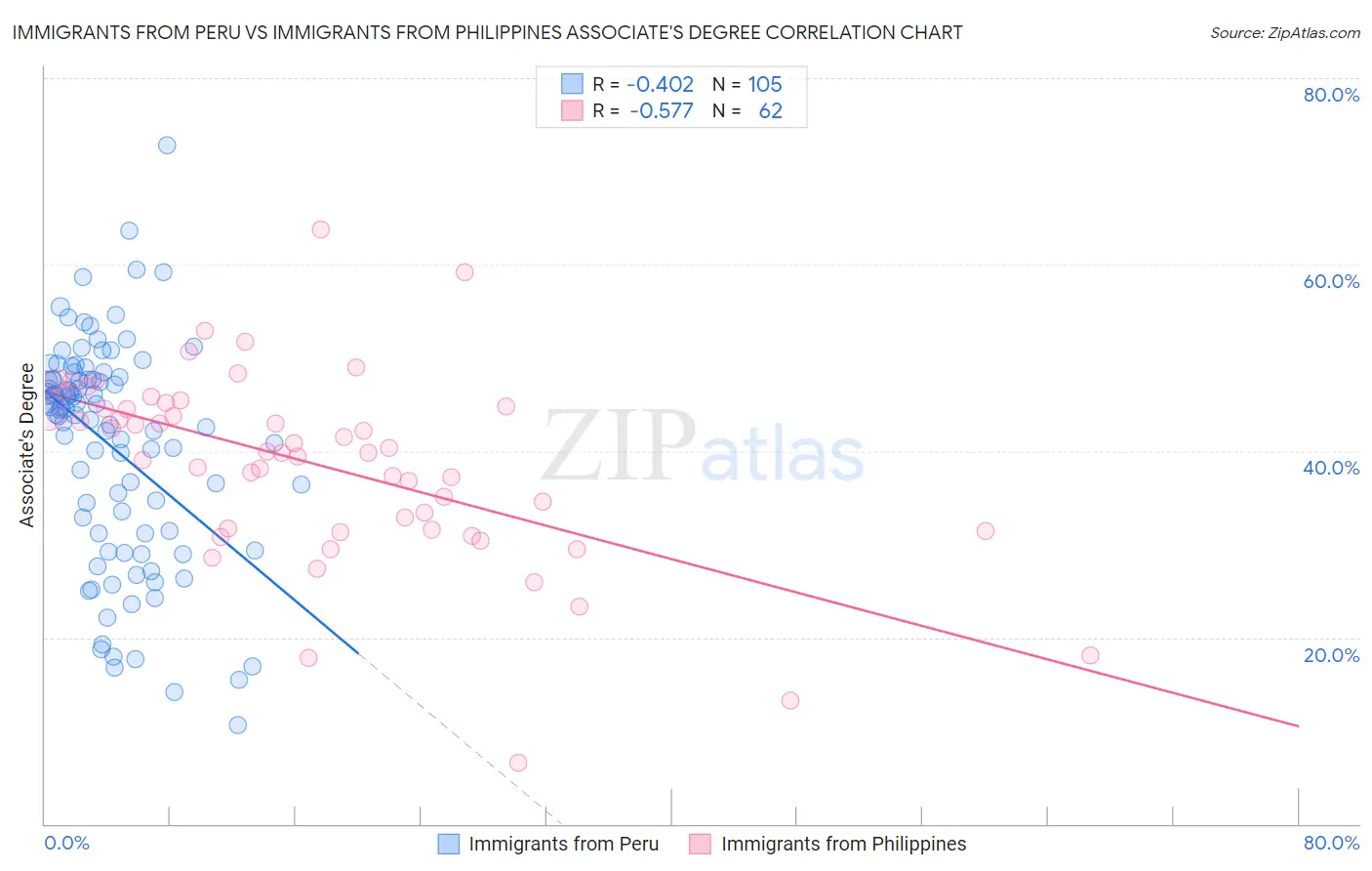Immigrants from Peru vs Immigrants from Philippines Associate's Degree
