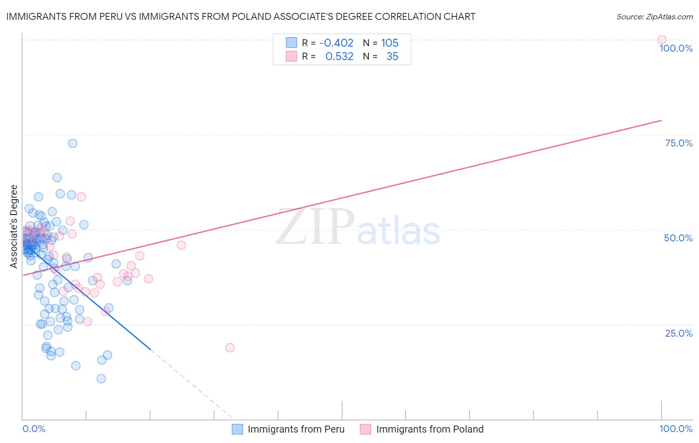 Immigrants from Peru vs Immigrants from Poland Associate's Degree