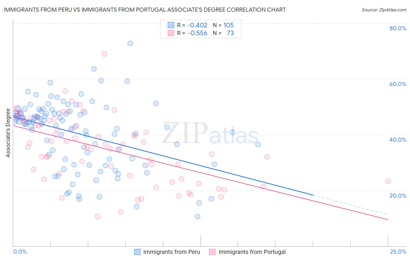 Immigrants from Peru vs Immigrants from Portugal Associate's Degree