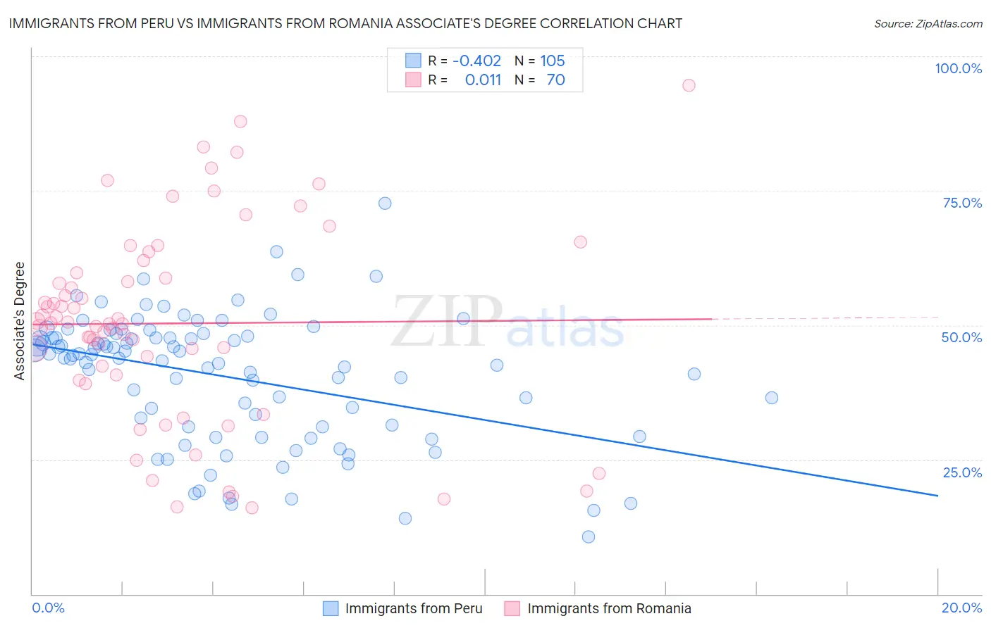 Immigrants from Peru vs Immigrants from Romania Associate's Degree