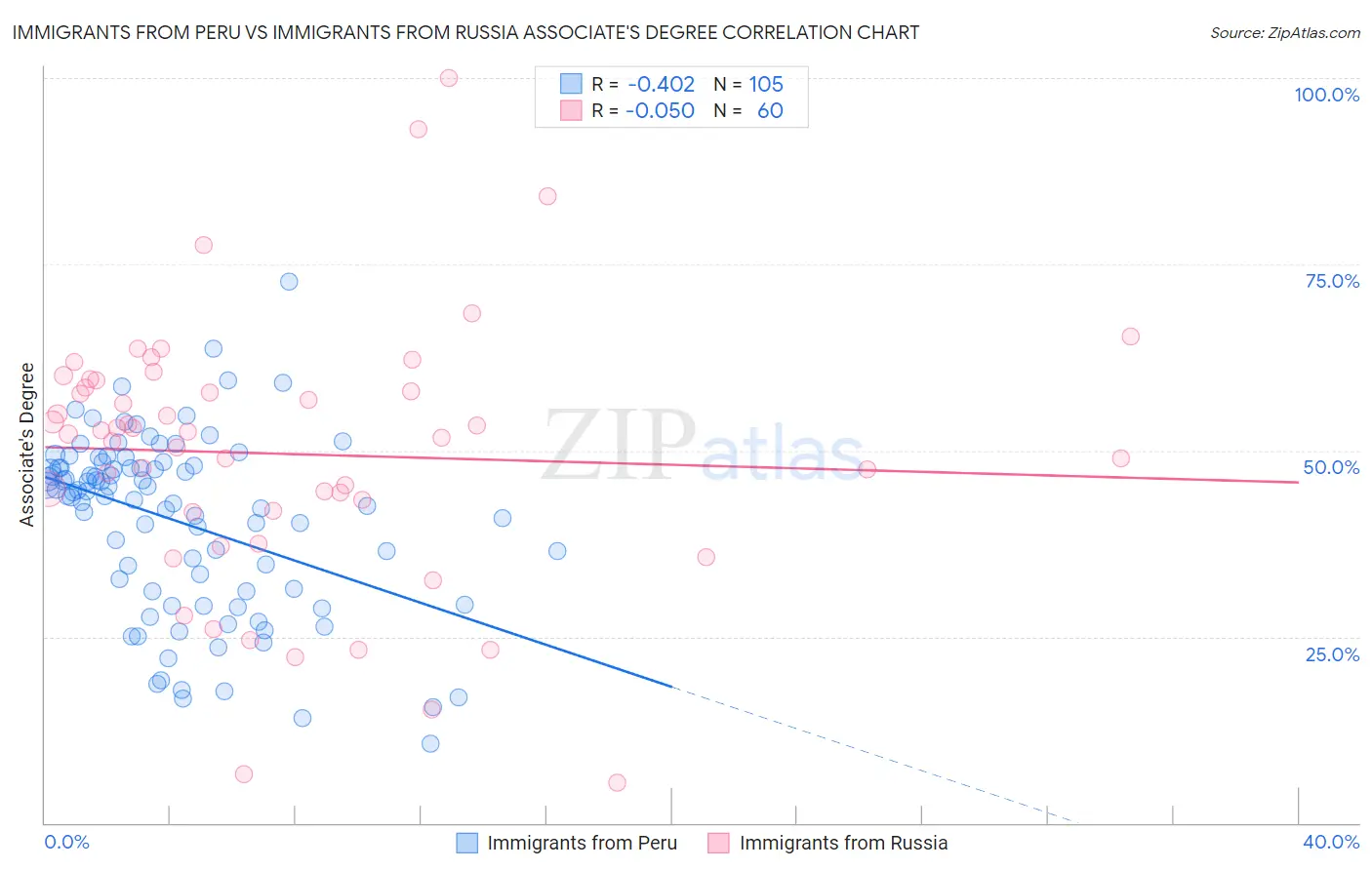 Immigrants from Peru vs Immigrants from Russia Associate's Degree