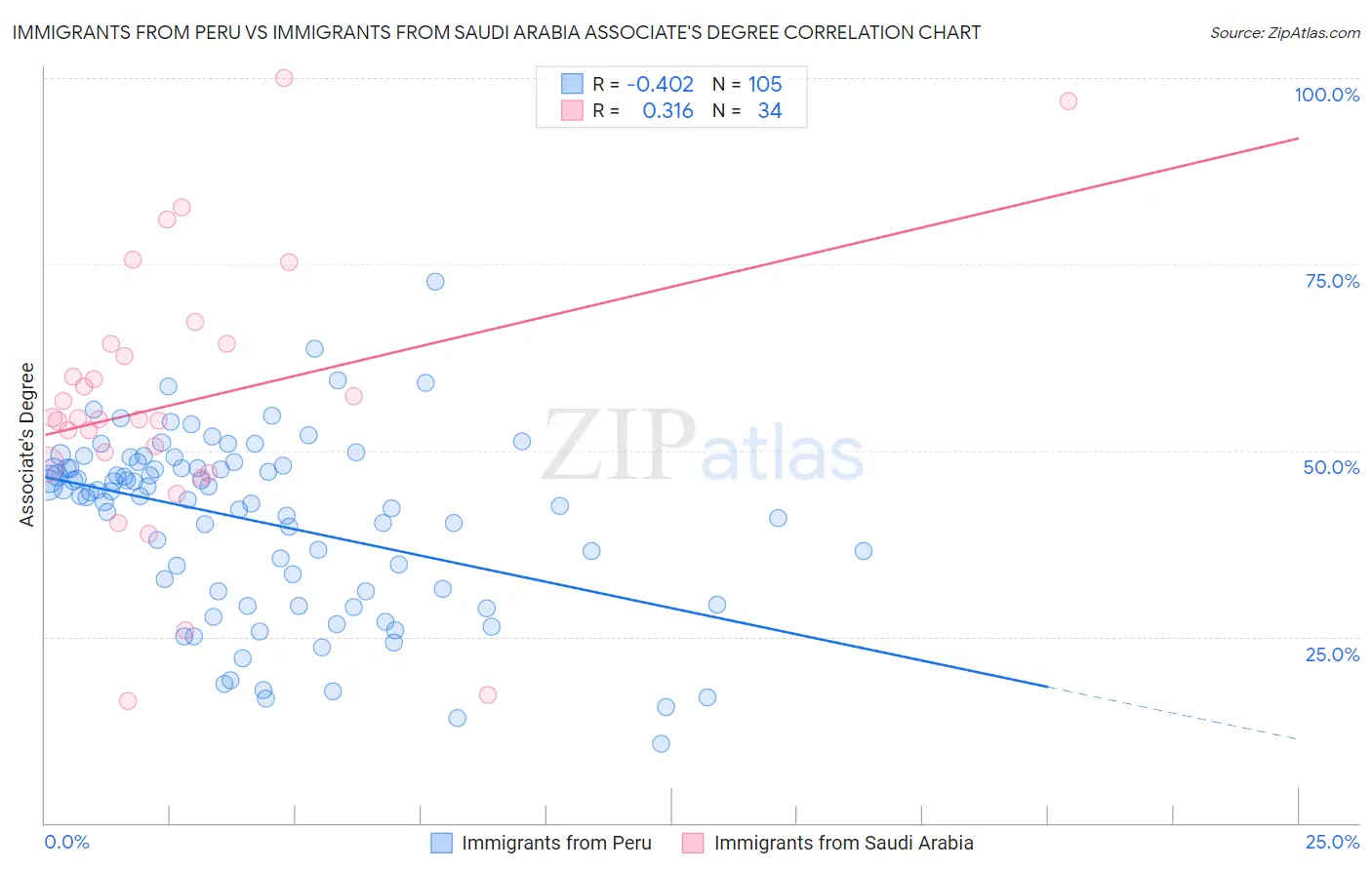 Immigrants from Peru vs Immigrants from Saudi Arabia Associate's Degree