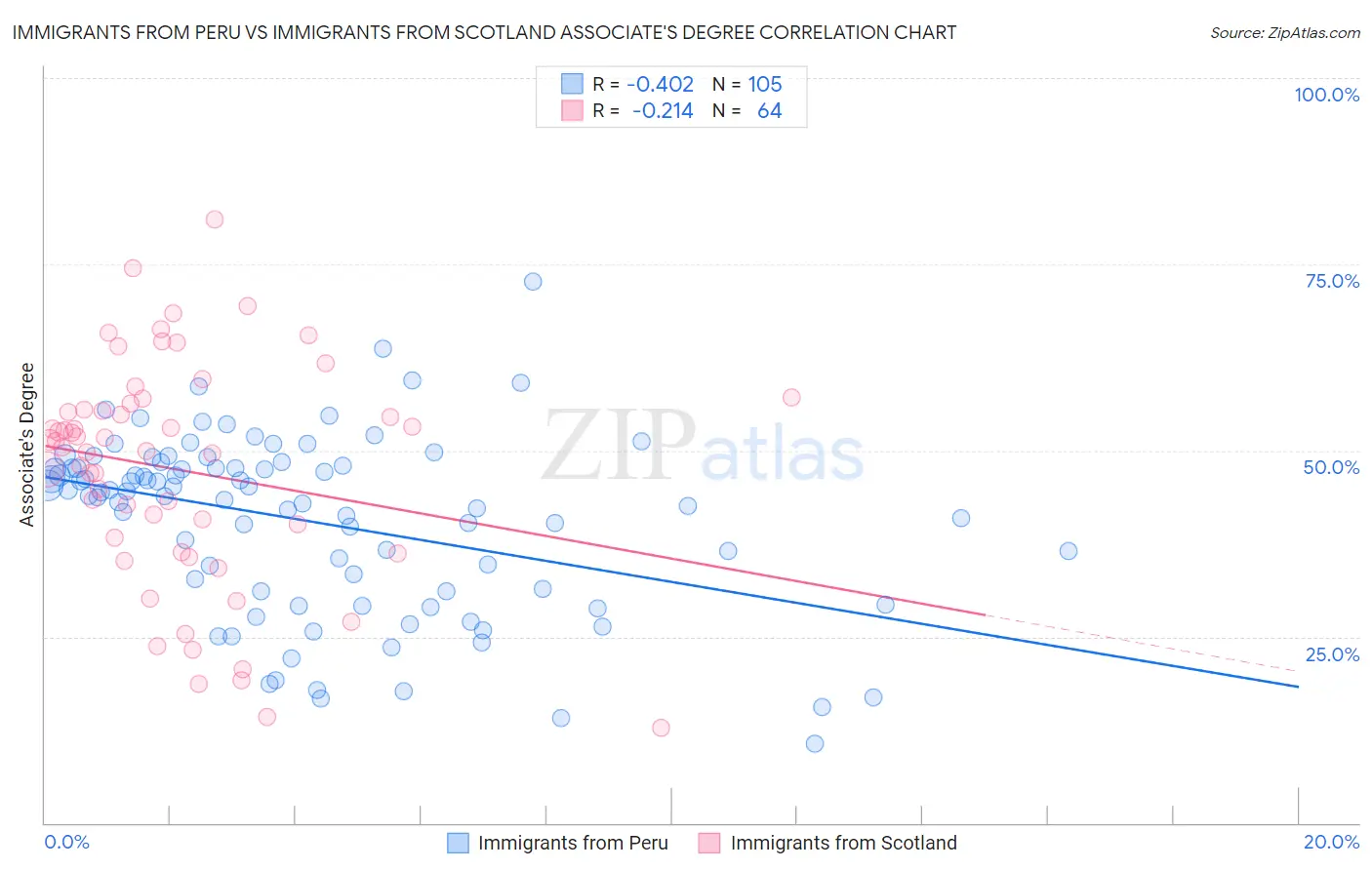 Immigrants from Peru vs Immigrants from Scotland Associate's Degree