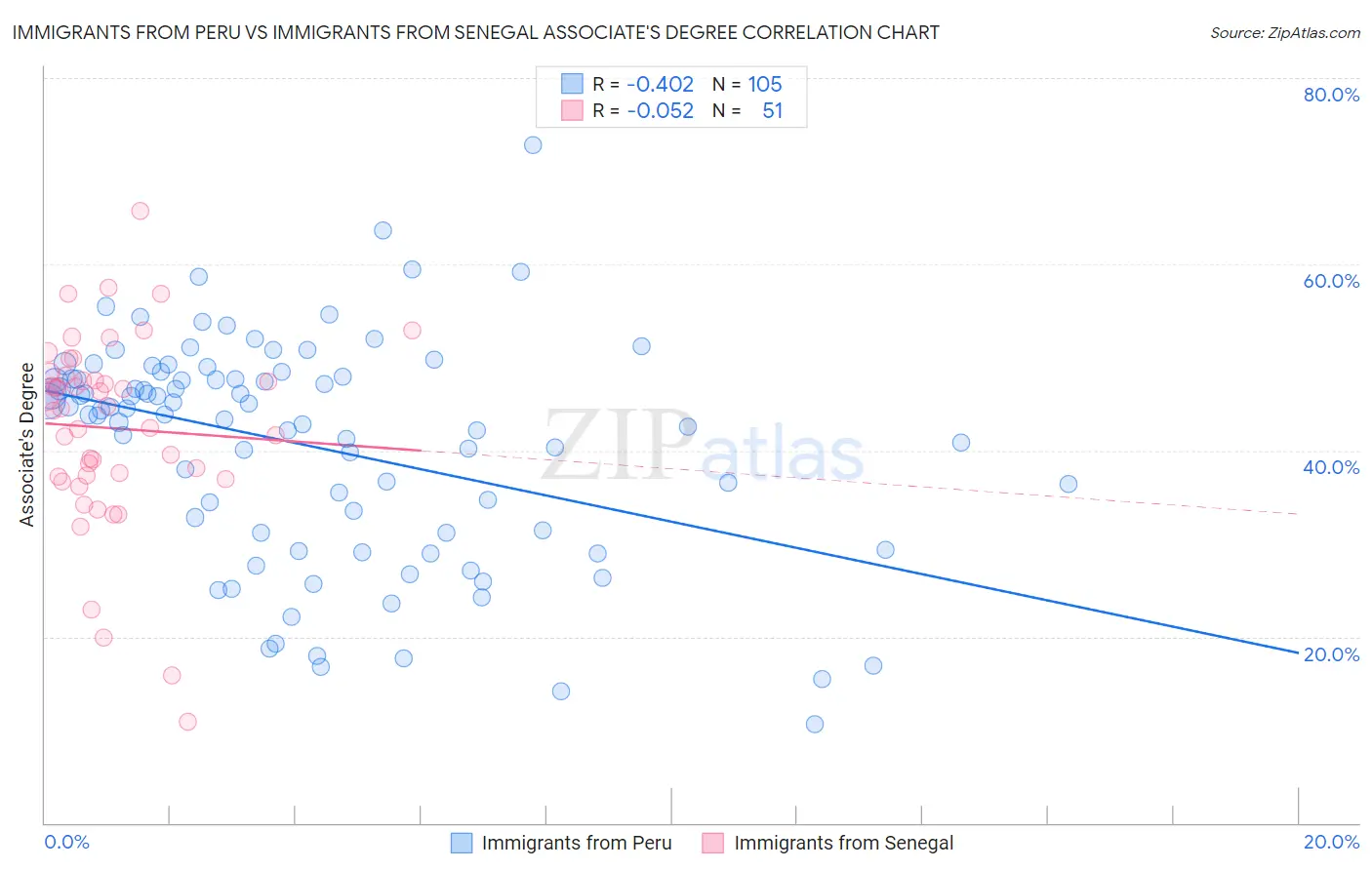 Immigrants from Peru vs Immigrants from Senegal Associate's Degree