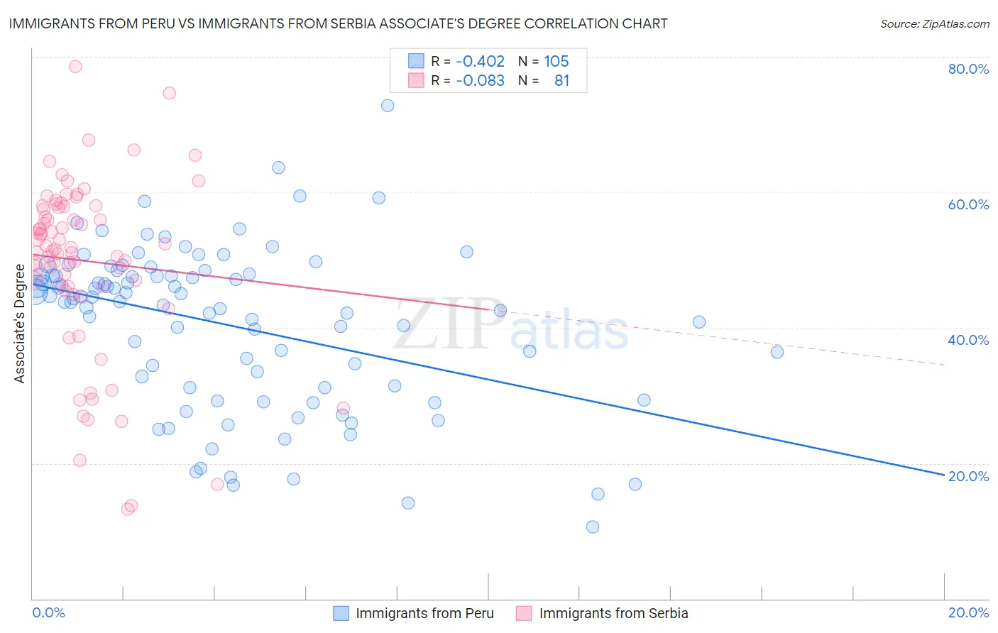 Immigrants from Peru vs Immigrants from Serbia Associate's Degree
