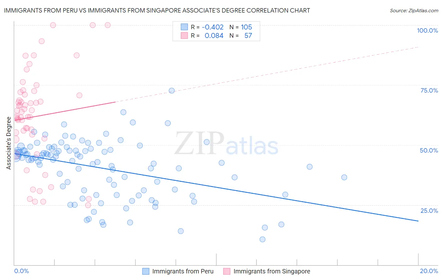 Immigrants from Peru vs Immigrants from Singapore Associate's Degree