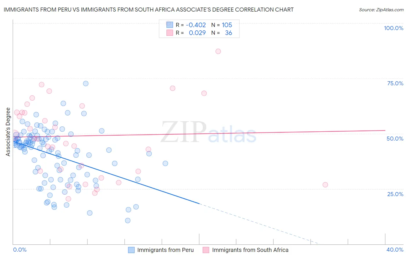 Immigrants from Peru vs Immigrants from South Africa Associate's Degree