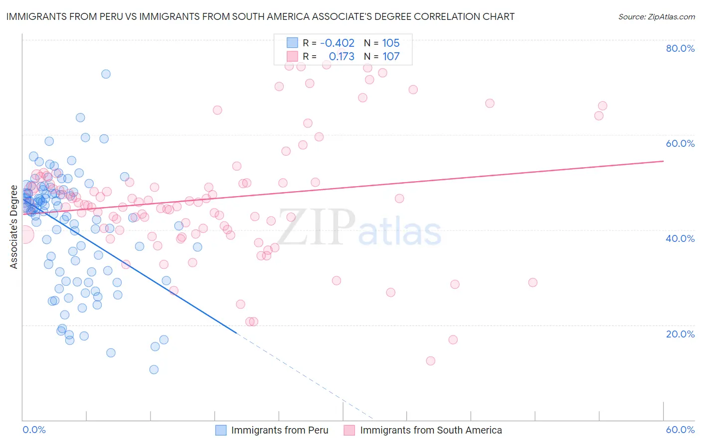 Immigrants from Peru vs Immigrants from South America Associate's Degree