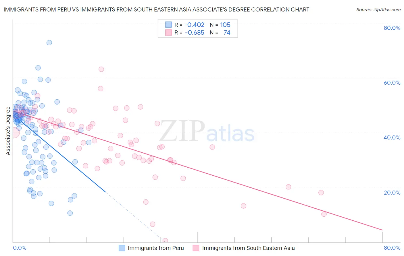 Immigrants from Peru vs Immigrants from South Eastern Asia Associate's Degree
