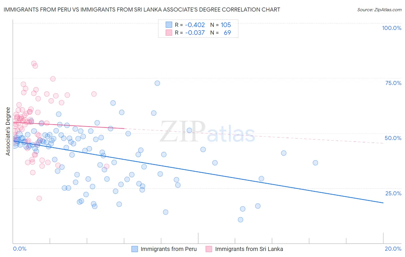 Immigrants from Peru vs Immigrants from Sri Lanka Associate's Degree