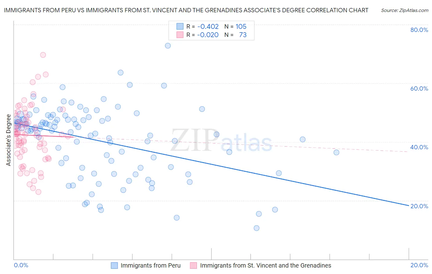 Immigrants from Peru vs Immigrants from St. Vincent and the Grenadines Associate's Degree