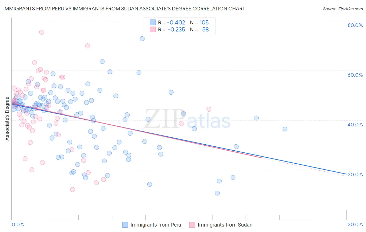 Immigrants from Peru vs Immigrants from Sudan Associate's Degree