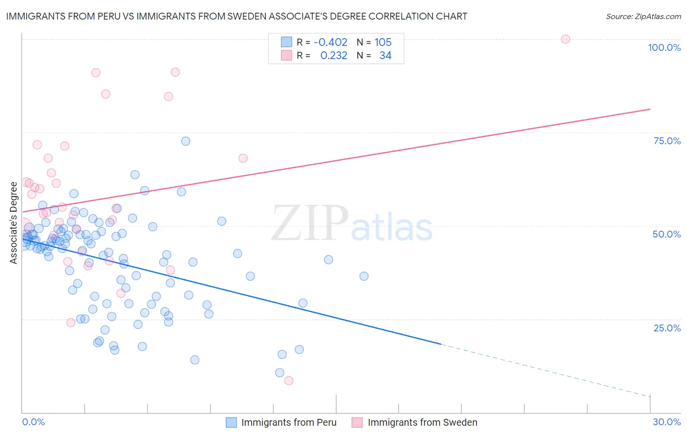 Immigrants from Peru vs Immigrants from Sweden Associate's Degree
