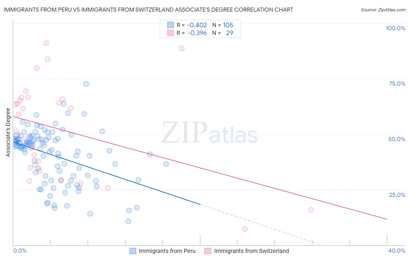 Immigrants from Peru vs Immigrants from Switzerland Associate's Degree
