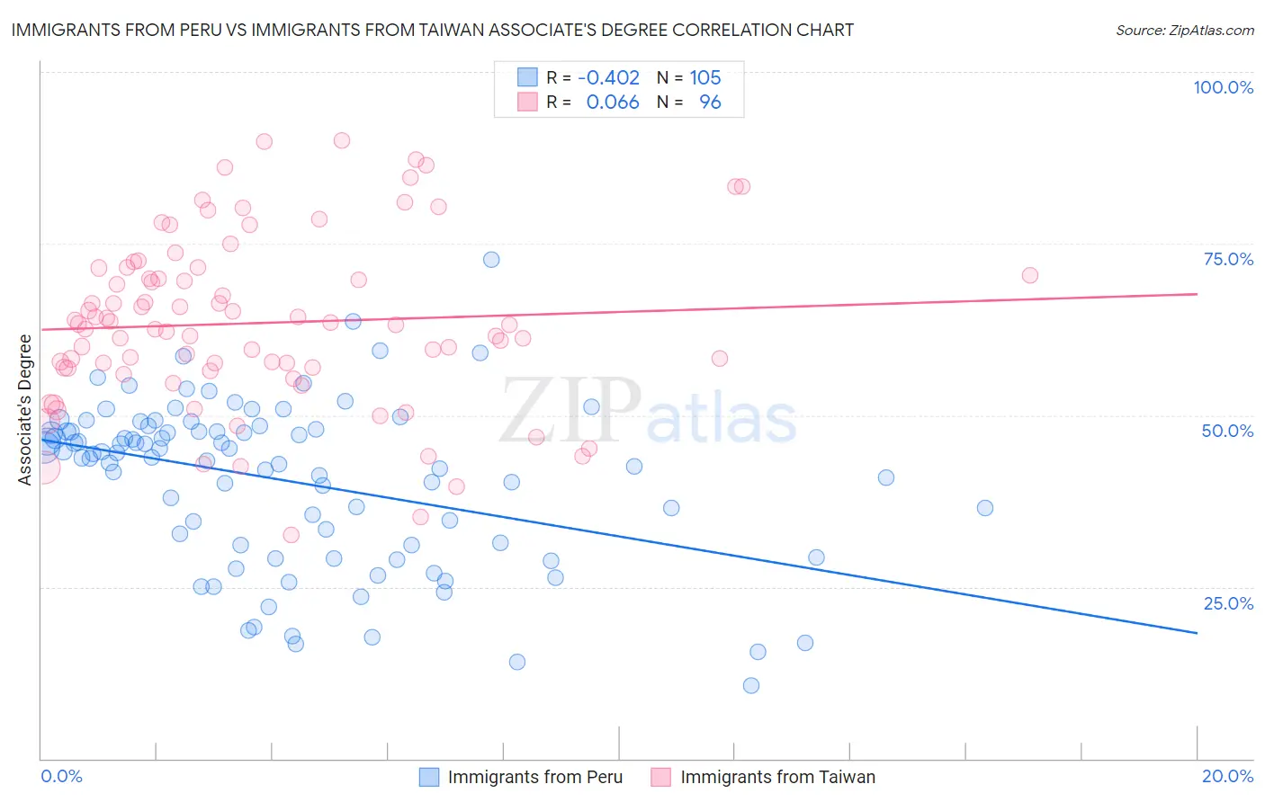 Immigrants from Peru vs Immigrants from Taiwan Associate's Degree