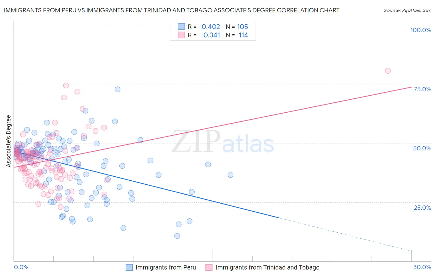 Immigrants from Peru vs Immigrants from Trinidad and Tobago Associate's Degree