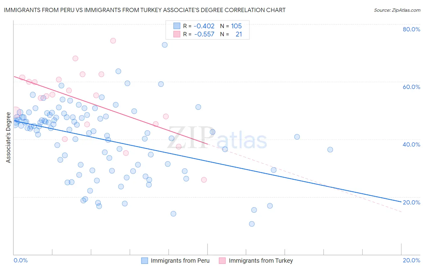 Immigrants from Peru vs Immigrants from Turkey Associate's Degree