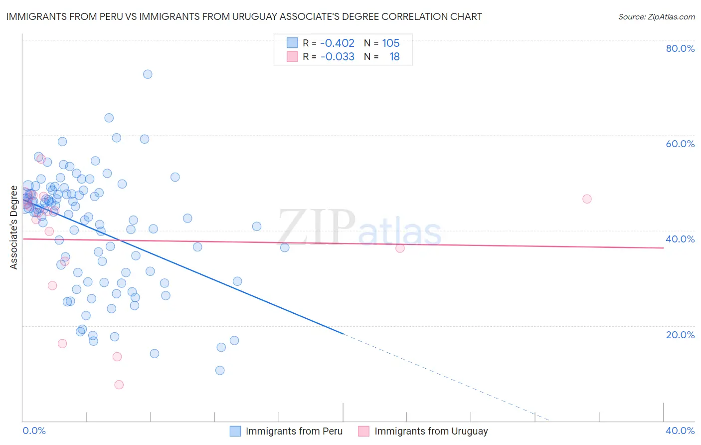 Immigrants from Peru vs Immigrants from Uruguay Associate's Degree