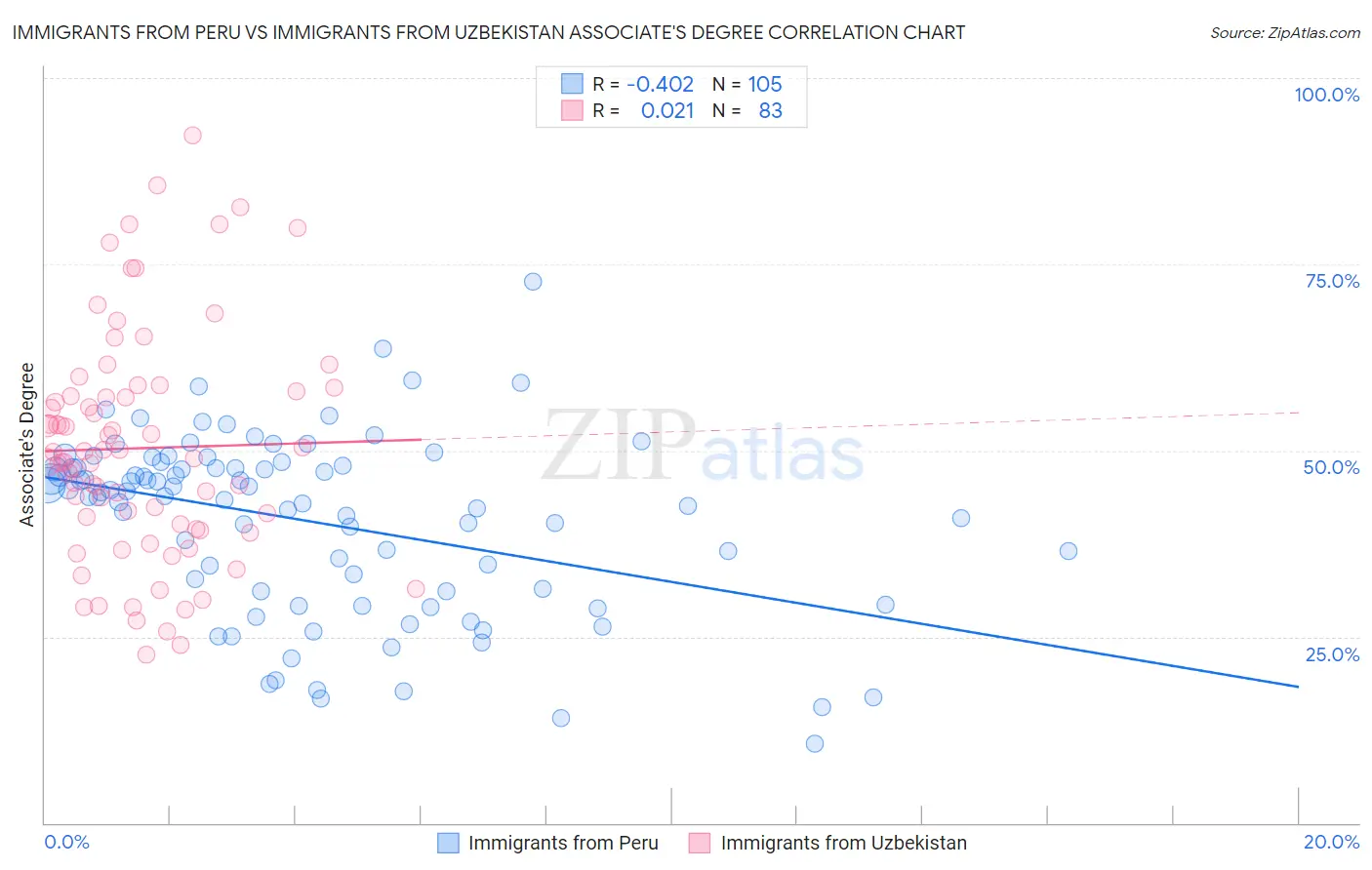 Immigrants from Peru vs Immigrants from Uzbekistan Associate's Degree