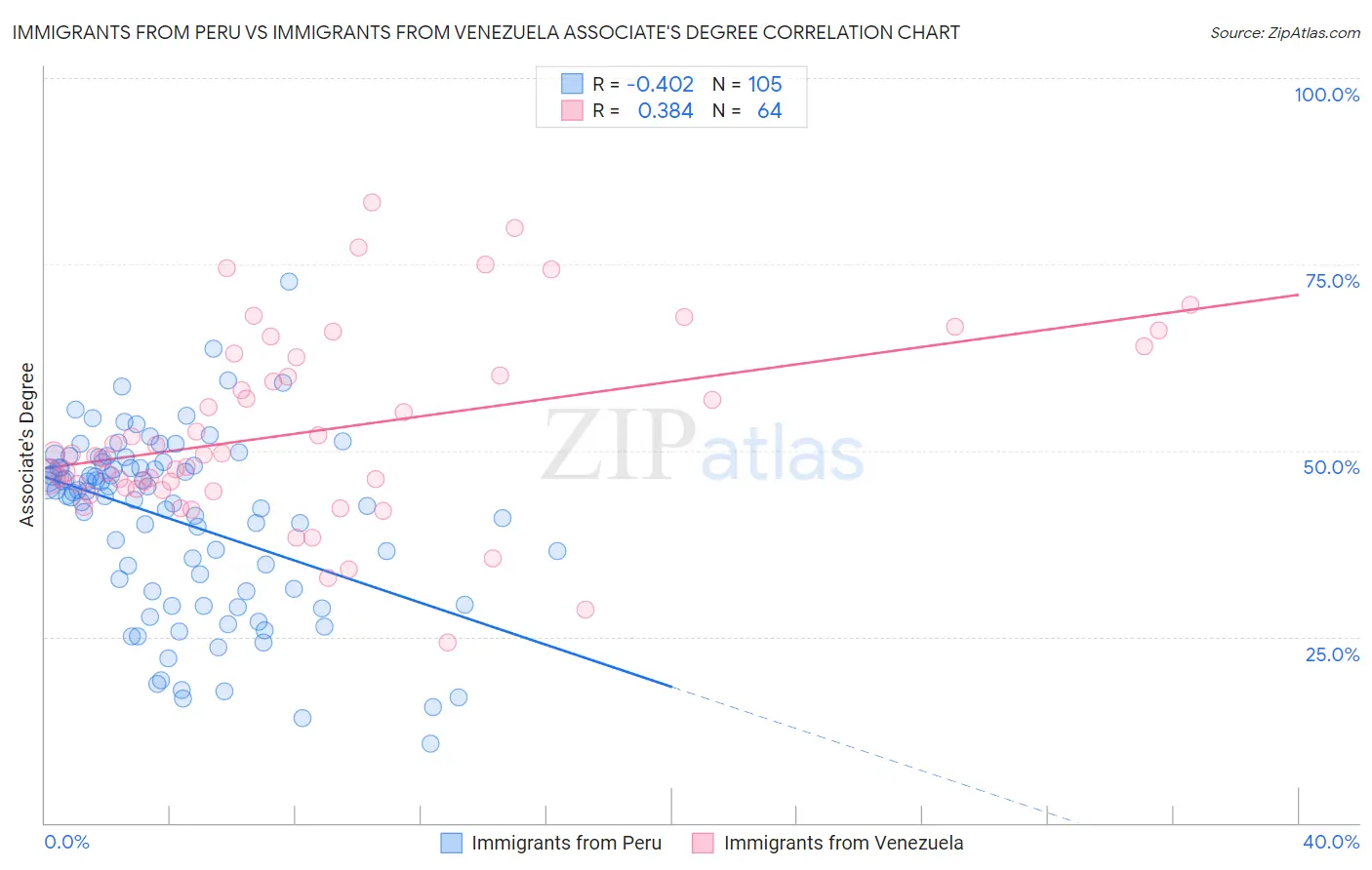 Immigrants from Peru vs Immigrants from Venezuela Associate's Degree