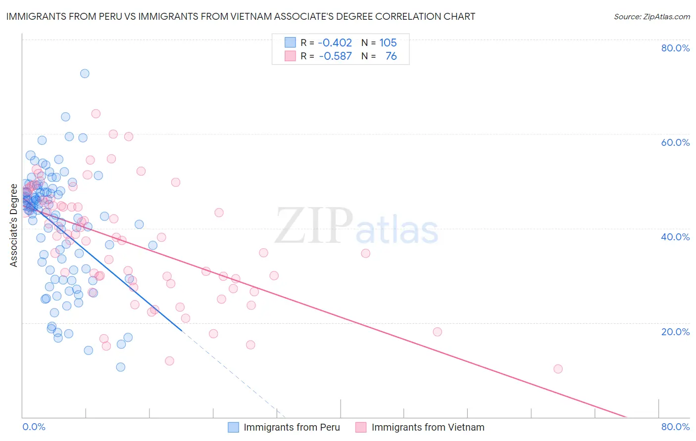 Immigrants from Peru vs Immigrants from Vietnam Associate's Degree