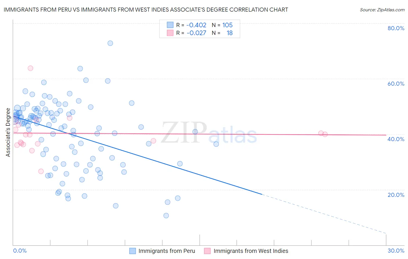 Immigrants from Peru vs Immigrants from West Indies Associate's Degree