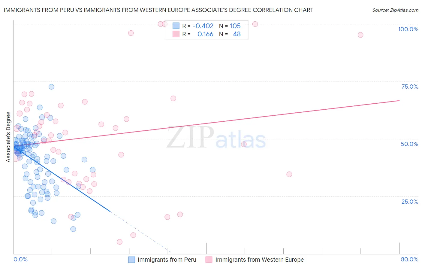 Immigrants from Peru vs Immigrants from Western Europe Associate's Degree