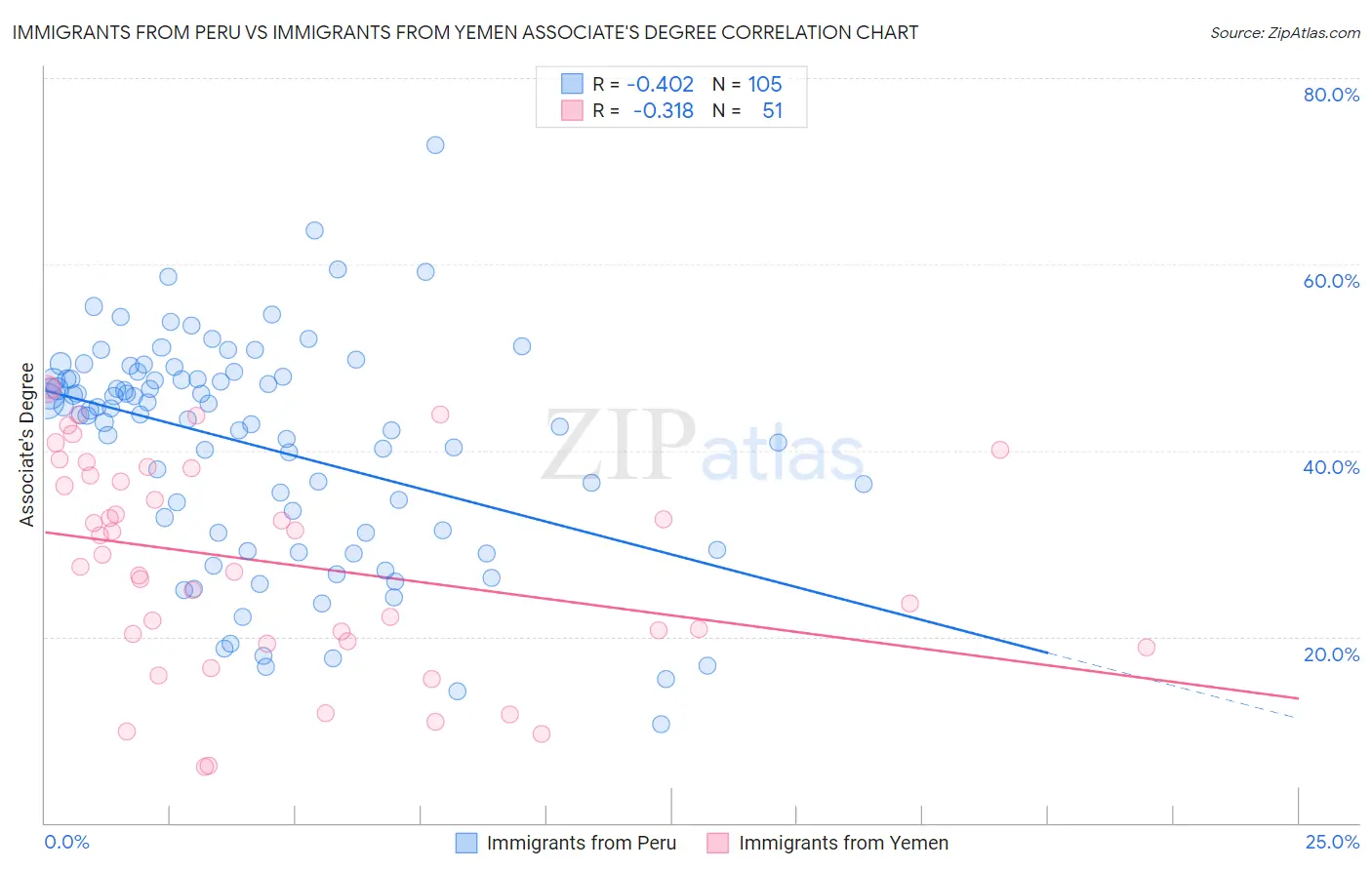 Immigrants from Peru vs Immigrants from Yemen Associate's Degree