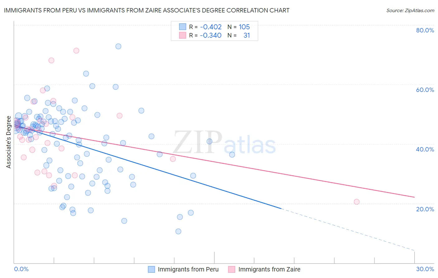 Immigrants from Peru vs Immigrants from Zaire Associate's Degree