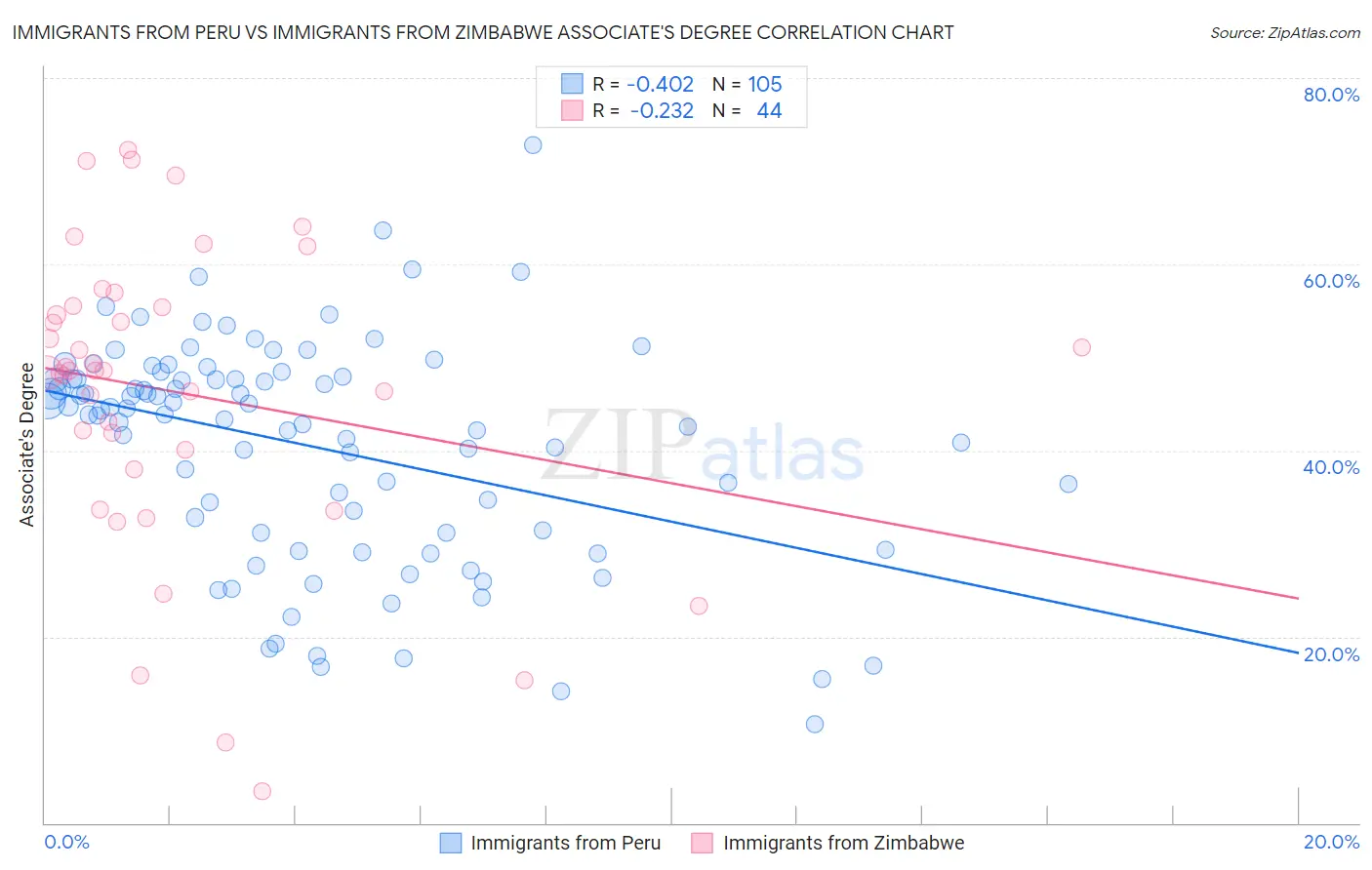 Immigrants from Peru vs Immigrants from Zimbabwe Associate's Degree