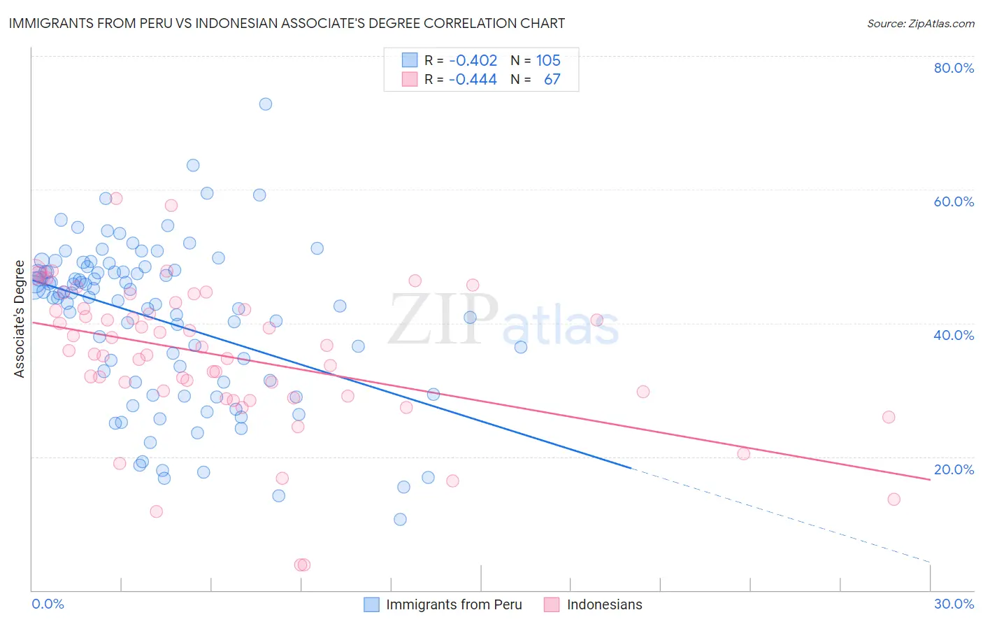 Immigrants from Peru vs Indonesian Associate's Degree