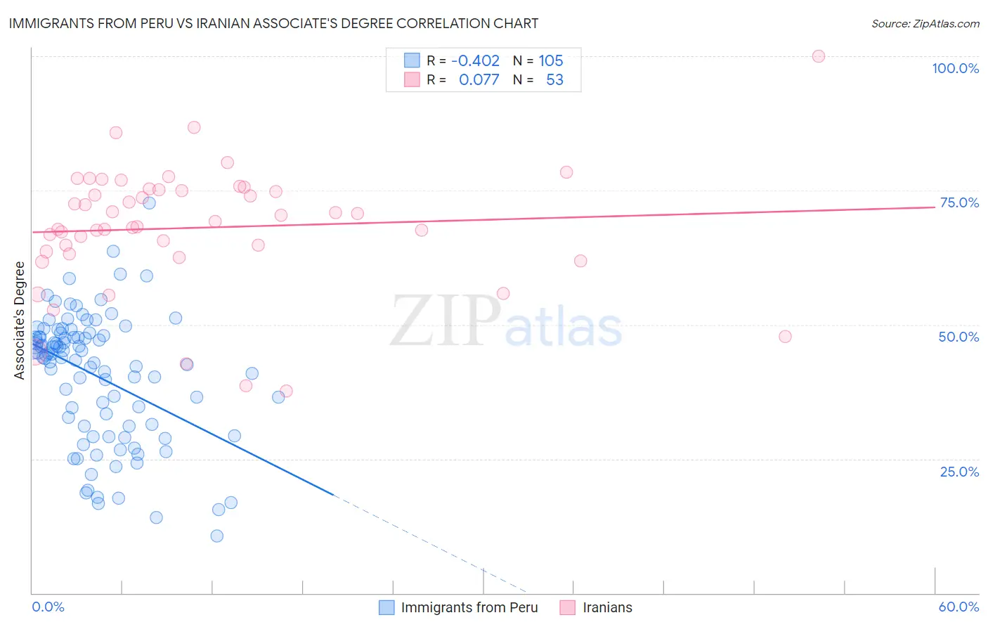 Immigrants from Peru vs Iranian Associate's Degree
