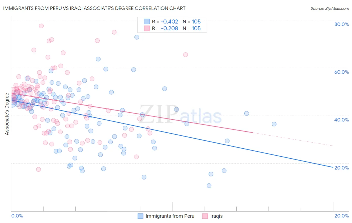 Immigrants from Peru vs Iraqi Associate's Degree