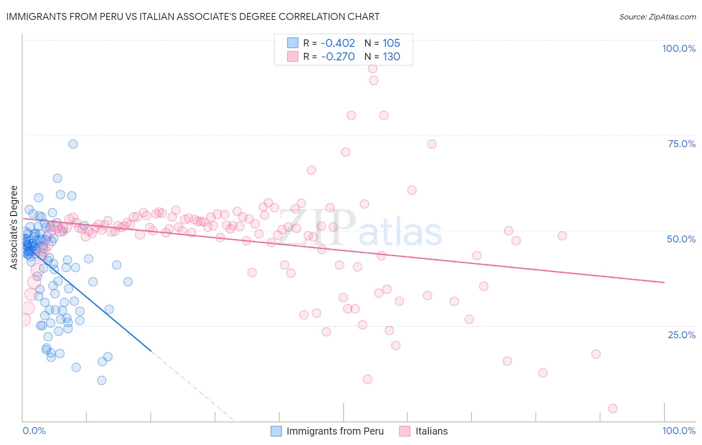 Immigrants from Peru vs Italian Associate's Degree