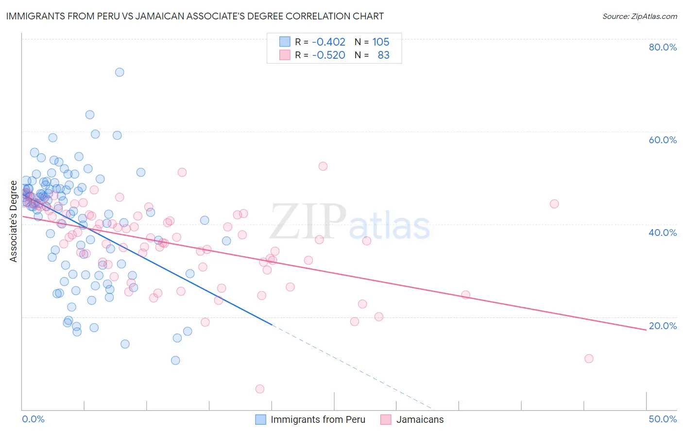 Immigrants from Peru vs Jamaican Associate's Degree