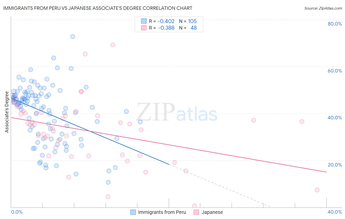 Immigrants from Peru vs Japanese Associate's Degree