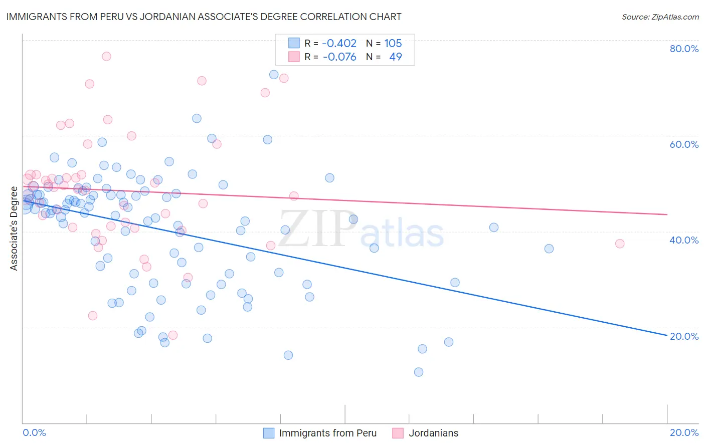 Immigrants from Peru vs Jordanian Associate's Degree