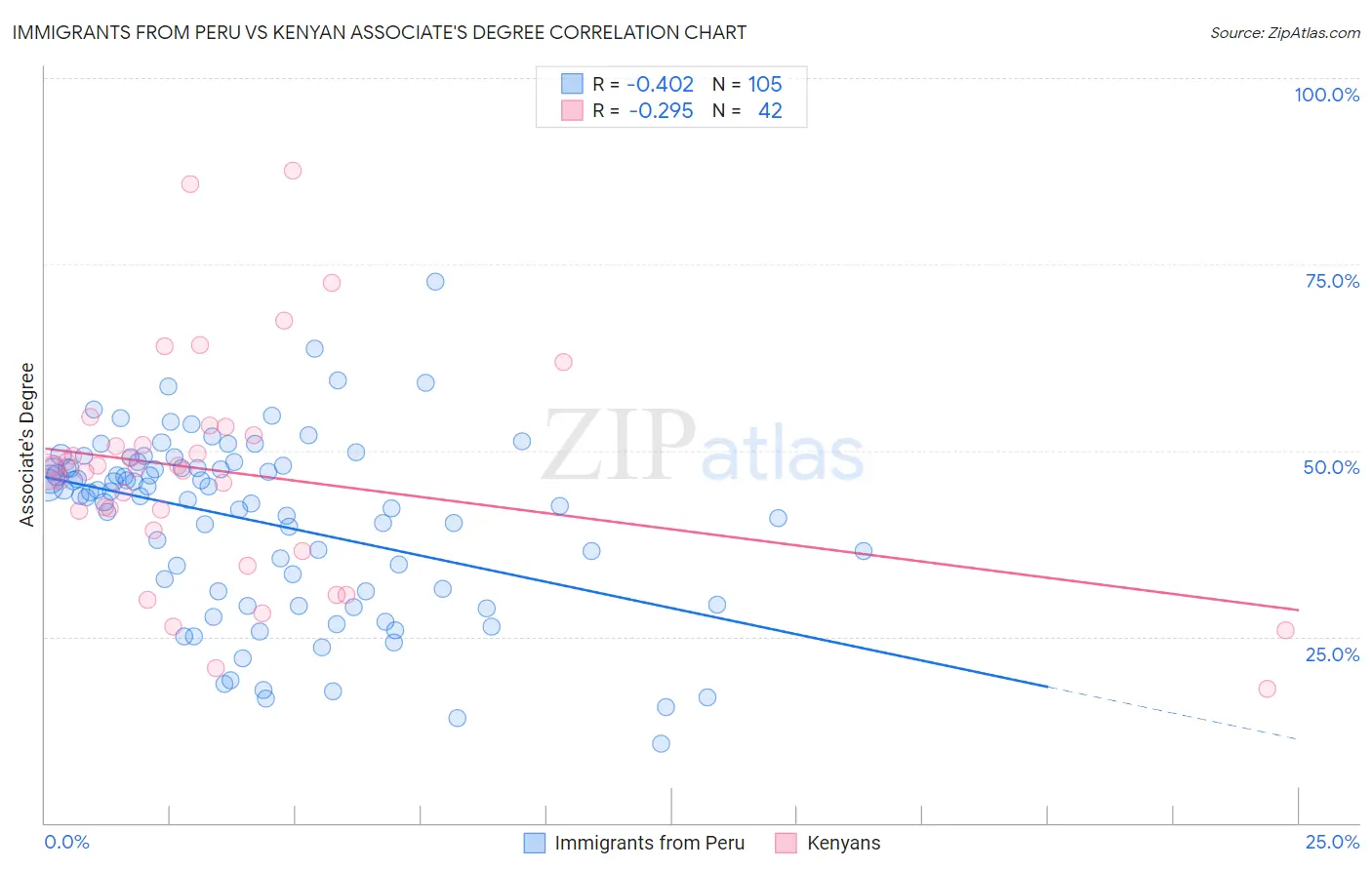 Immigrants from Peru vs Kenyan Associate's Degree