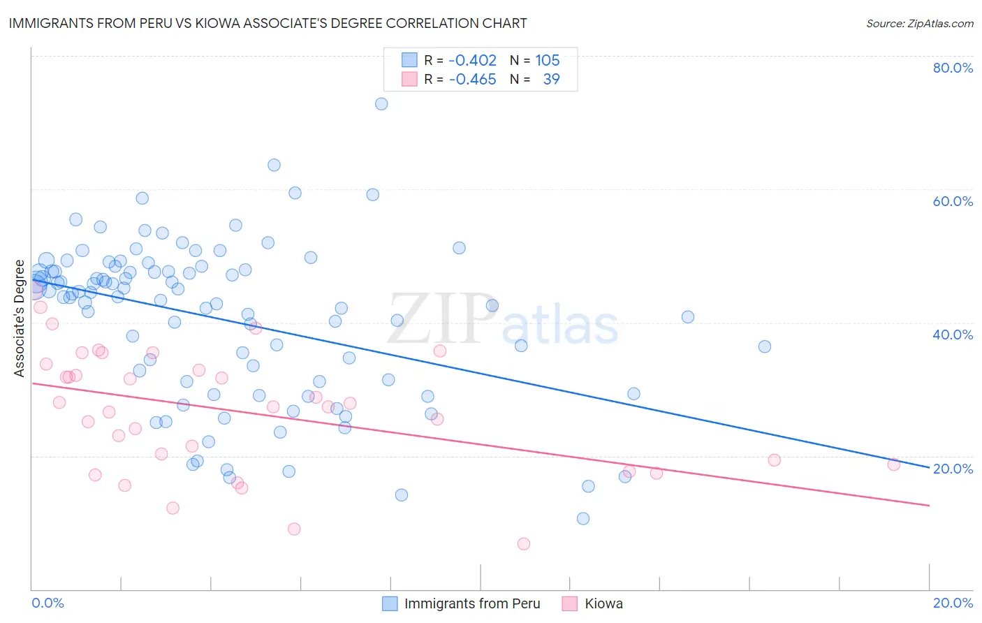 Immigrants from Peru vs Kiowa Associate's Degree