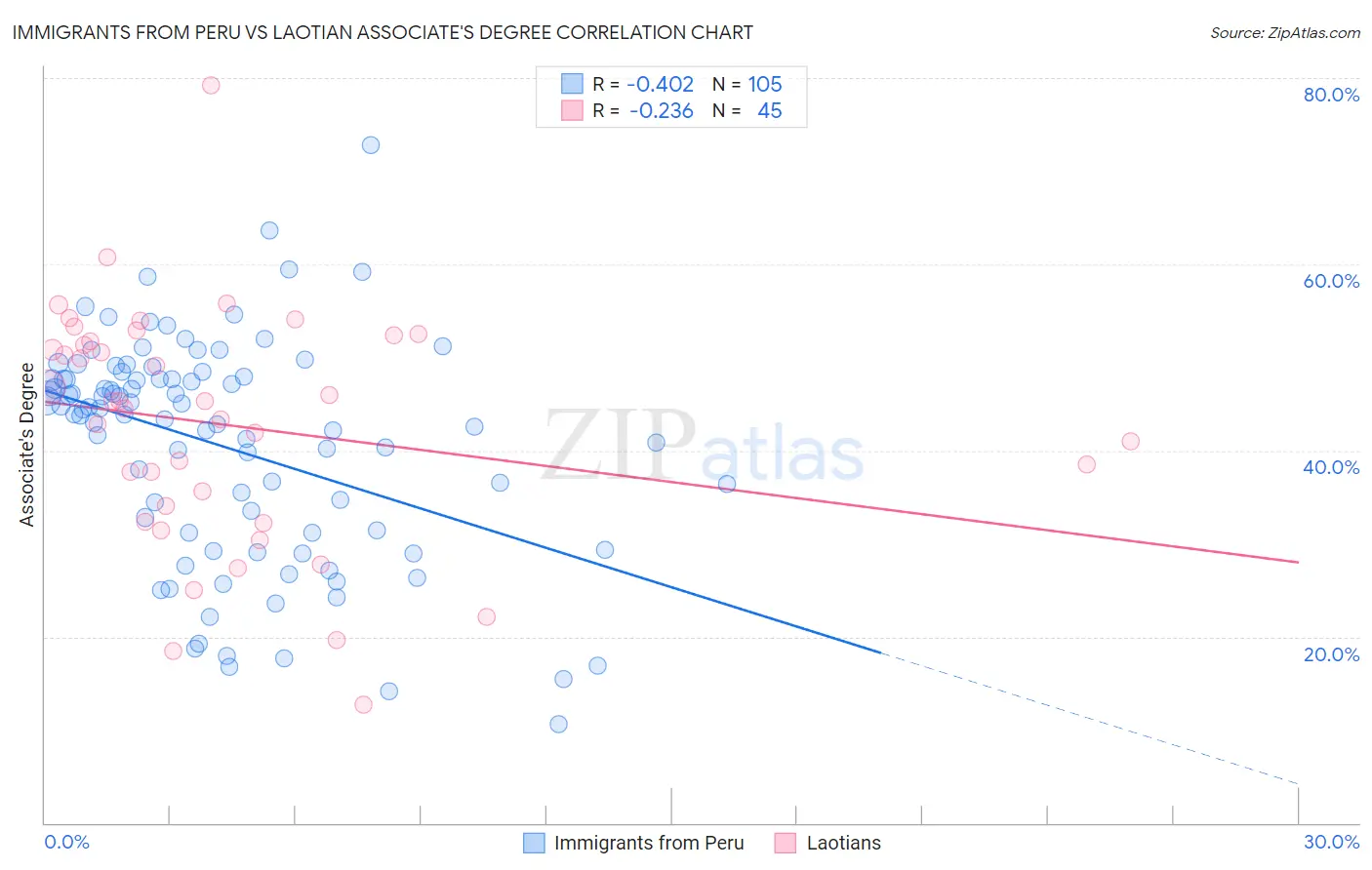 Immigrants from Peru vs Laotian Associate's Degree