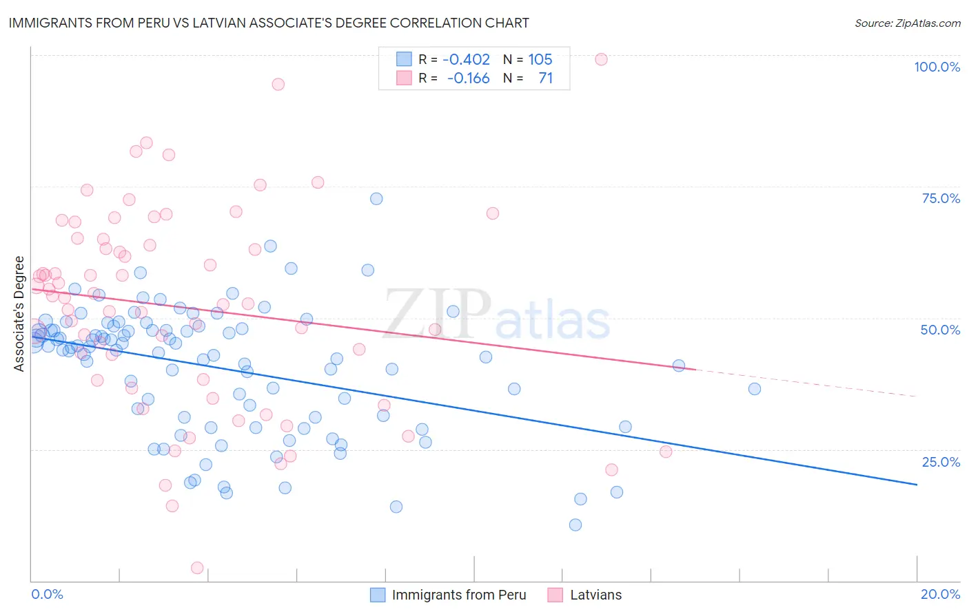 Immigrants from Peru vs Latvian Associate's Degree