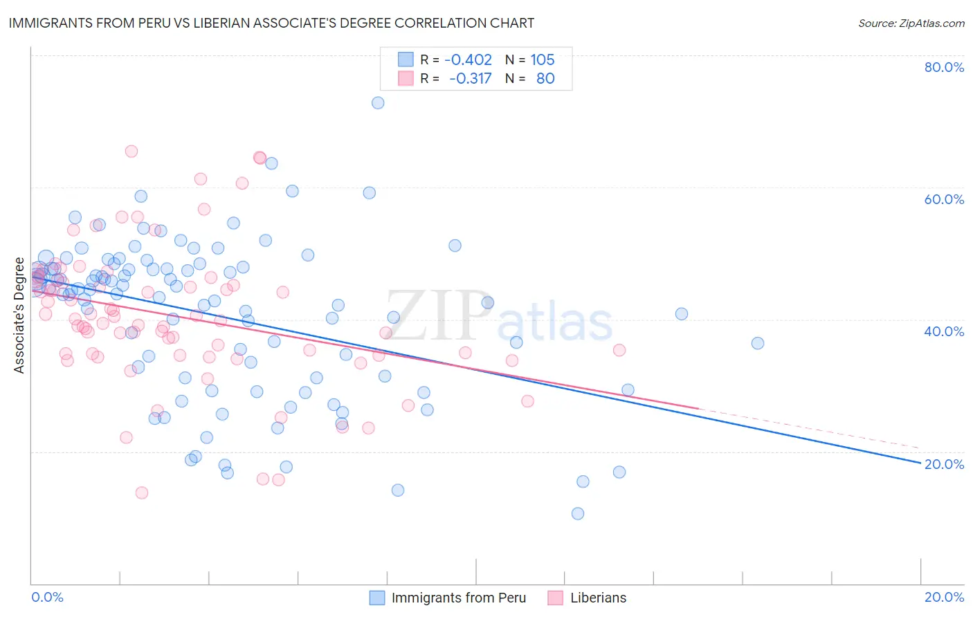 Immigrants from Peru vs Liberian Associate's Degree