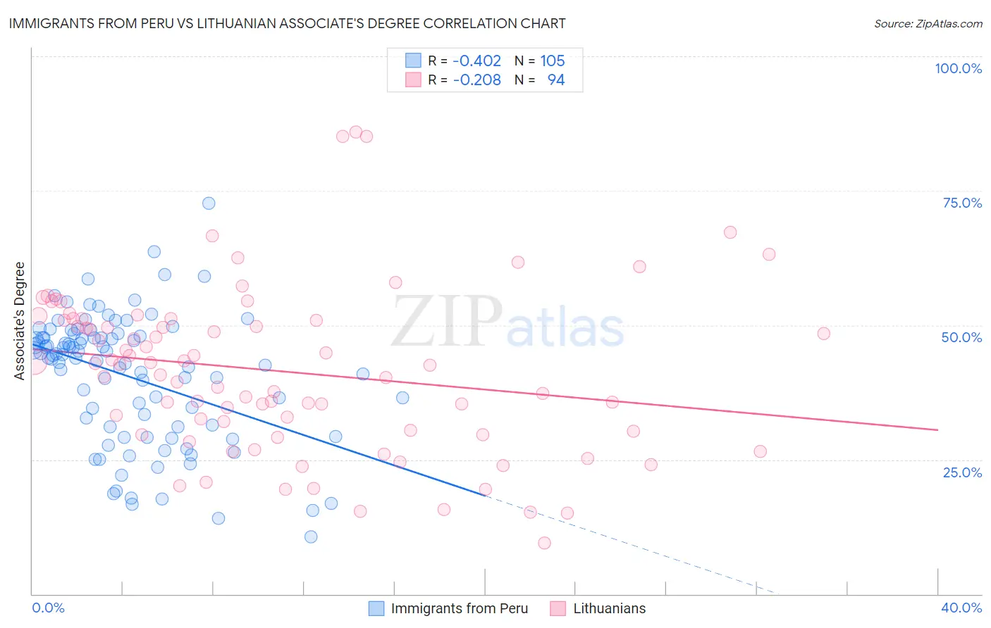 Immigrants from Peru vs Lithuanian Associate's Degree